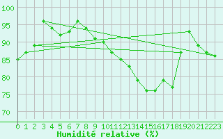 Courbe de l'humidit relative pour Ahaus