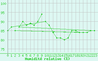 Courbe de l'humidit relative pour Sermange-Erzange (57)