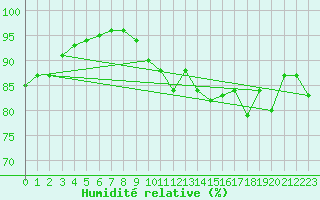 Courbe de l'humidit relative pour Sens (89)