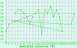 Courbe de l'humidit relative pour Courcouronnes (91)