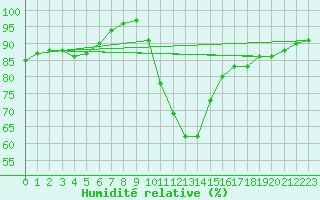 Courbe de l'humidit relative pour Herstmonceux (UK)