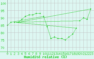 Courbe de l'humidit relative pour Ile d'Yeu - Saint-Sauveur (85)