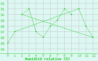 Courbe de l'humidit relative pour Caratinga