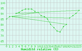 Courbe de l'humidit relative pour Toulouse-Blagnac (31)