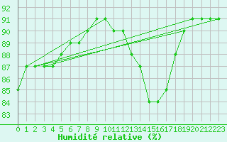 Courbe de l'humidit relative pour Angliers (17)
