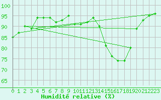 Courbe de l'humidit relative pour Villacoublay (78)