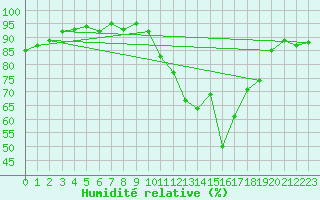 Courbe de l'humidit relative pour Lussat (23)