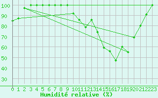 Courbe de l'humidit relative pour Saint-Girons (09)