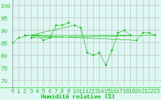 Courbe de l'humidit relative pour Coningsby Royal Air Force Base