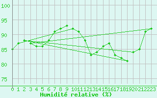 Courbe de l'humidit relative pour Alenon (61)