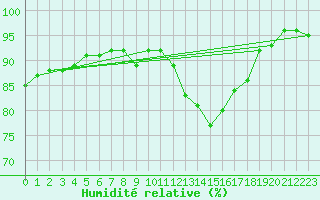 Courbe de l'humidit relative pour Biache-Saint-Vaast (62)