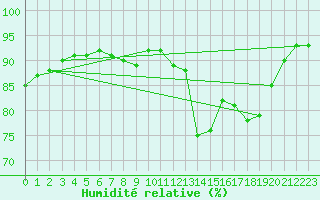 Courbe de l'humidit relative pour Le Touquet (62)