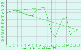 Courbe de l'humidit relative pour Nice (06)
