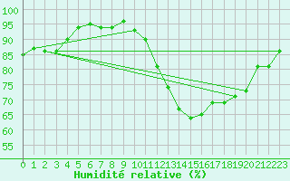 Courbe de l'humidit relative pour Castres-Nord (81)