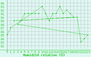 Courbe de l'humidit relative pour Malbosc (07)