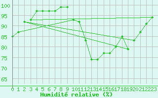 Courbe de l'humidit relative pour Saint-Nazaire (44)