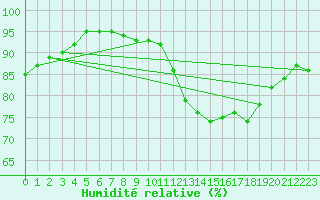 Courbe de l'humidit relative pour Ruffiac (47)