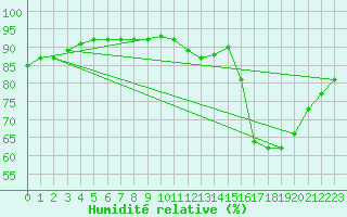 Courbe de l'humidit relative pour Triel-sur-Seine (78)