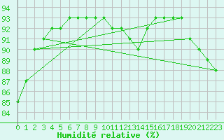 Courbe de l'humidit relative pour Amur (79)