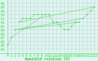 Courbe de l'humidit relative pour Zeebrugge