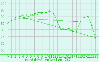 Courbe de l'humidit relative pour Ile d'Yeu - Saint-Sauveur (85)