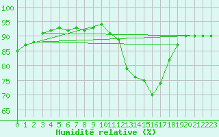 Courbe de l'humidit relative pour Pointe de Socoa (64)