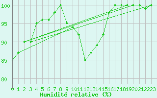 Courbe de l'humidit relative pour Blaavand