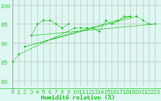 Courbe de l'humidit relative pour Tammisaari Jussaro