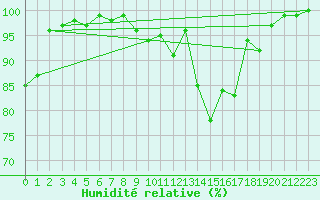 Courbe de l'humidit relative pour Chaumont (Sw)