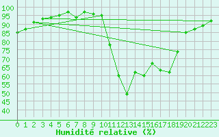 Courbe de l'humidit relative pour Trelly (50)
