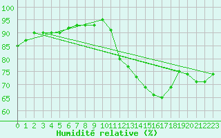 Courbe de l'humidit relative pour Verneuil (78)