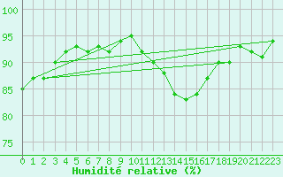 Courbe de l'humidit relative pour Fameck (57)