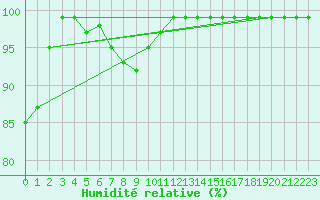 Courbe de l'humidit relative pour Salen-Reutenen