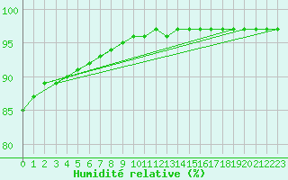 Courbe de l'humidit relative pour Angoulme - Brie Champniers (16)