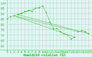 Courbe de l'humidit relative pour Chivres (Be)