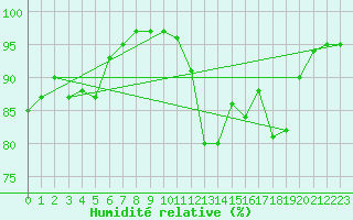 Courbe de l'humidit relative pour Landivisiau (29)