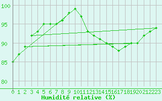 Courbe de l'humidit relative pour Ciudad Real (Esp)