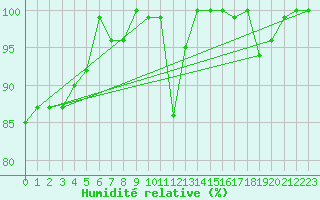 Courbe de l'humidit relative pour Villacher Alpe