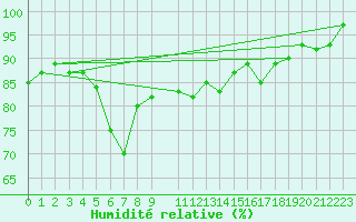Courbe de l'humidit relative pour Rauma Kylmapihlaja