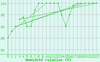 Courbe de l'humidit relative pour Hailuoto