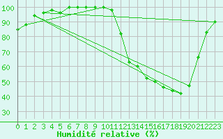 Courbe de l'humidit relative pour Bergerac (24)