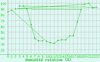 Courbe de l'humidit relative pour Gioia Del Colle