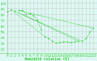 Courbe de l'humidit relative pour Sant Quint - La Boria (Esp)