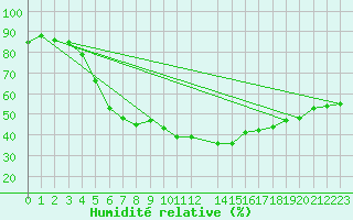Courbe de l'humidit relative pour Malacky