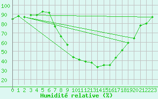 Courbe de l'humidit relative pour Geldern-Walbeck