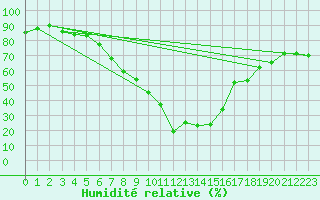 Courbe de l'humidit relative pour Messstetten