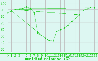 Courbe de l'humidit relative pour Chamonix-Mont-Blanc (74)