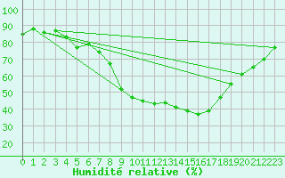 Courbe de l'humidit relative pour Figari (2A)