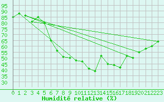 Courbe de l'humidit relative pour Nyon-Changins (Sw)