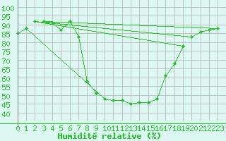 Courbe de l'humidit relative pour Oberstdorf
